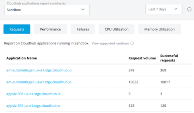 Anypoint Monitoring Built-in dashboards, Custom Dashboards and Alerts