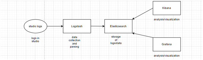 ELK and Grafana Integration