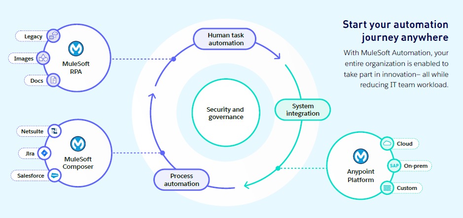 How to prepare for MuleSoft Hyperautomation Specialist certification