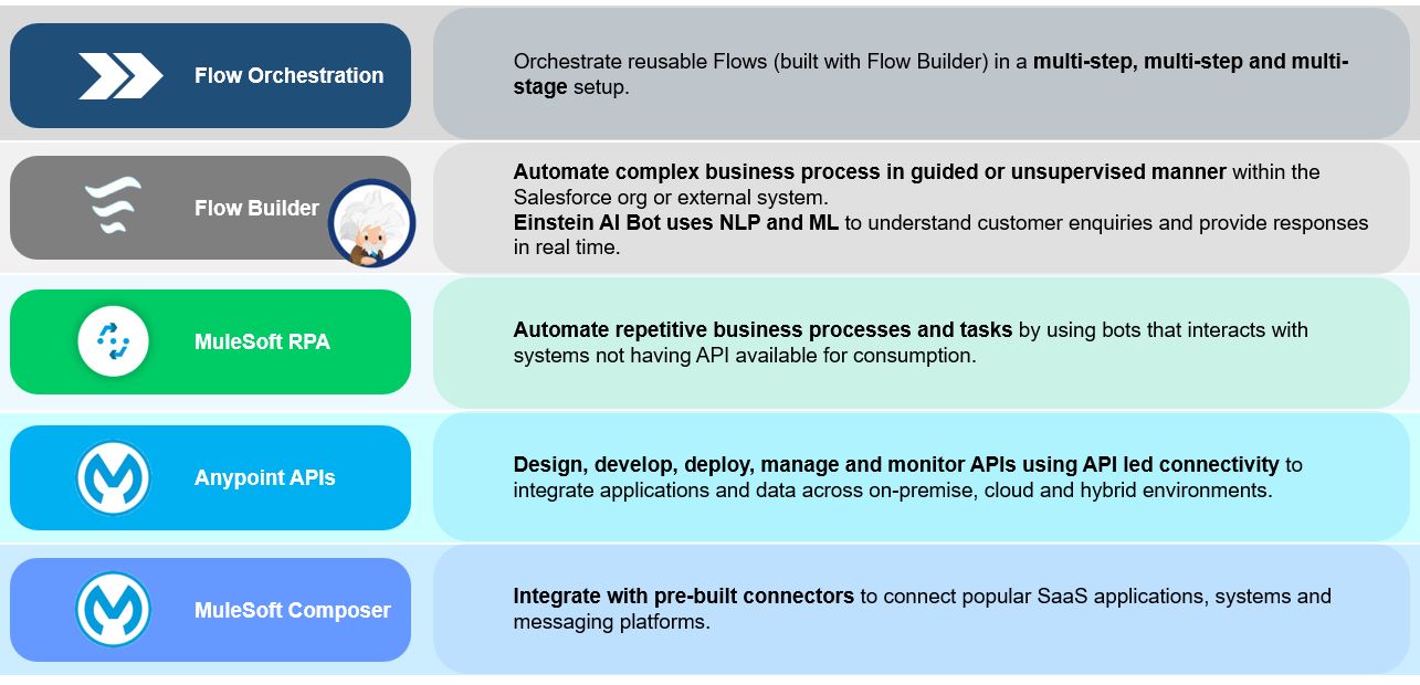 How to prepare for MuleSoft Hyperautomation Specialist certification