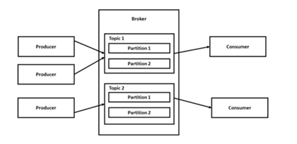 Kafka-Mule Integration