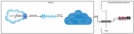 MuleSoft Integration with Salesforce and SAP