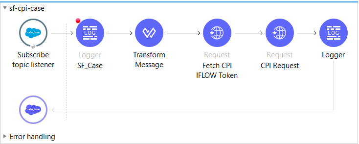 MuleSoft Integration with Salesforce and SAP