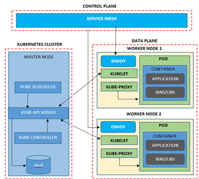 Service Mesh