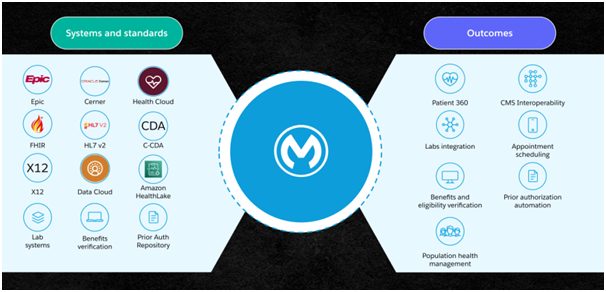 Transforming Healthcare with Data Integration and APIs: MuleSoft's Impact