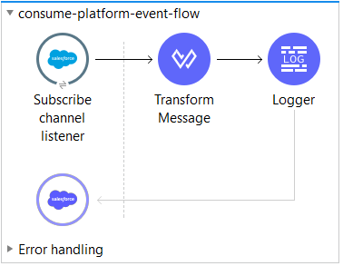 Salesforce